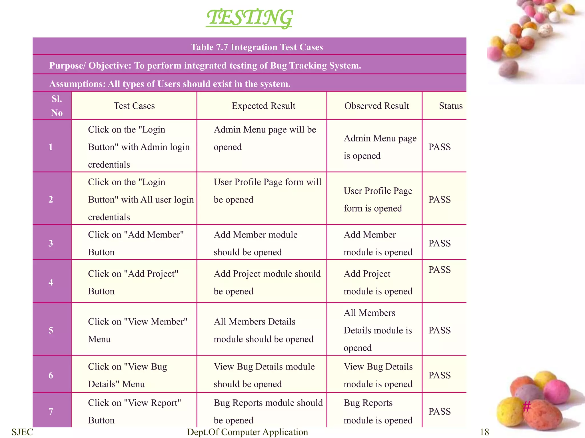 # 
TESTING 
Table 7.7 Integration Test Cases 
Purpose/ Objective: To perform integrated testing of Bug Tracking System. 
Assumptions: All types of Users should exist in the system. 
Sl. 
No 
Test Cases Expected Result Observed Result Status 
1 
Click on the "Login 
Button" with Admin login 
credentials 
Admin Menu page will be 
opened 
Admin Menu page 
is opened 
PASS 
2 
Click on the "Login 
Button" with All user login 
credentials 
User Profile Page form will 
be opened 
User Profile Page 
form is opened 
PASS 
3 
Click on "Add Member" 
Button 
Add Member module 
should be opened 
Add Member 
module is opened 
PASS 
4 
Click on "Add Project" 
Button 
Add Project module should 
be opened 
Add Project 
module is opened 
PASS 
5 
Click on "View Member" 
Menu 
All Members Details 
module should be opened 
All Members 
Details module is 
opened 
PASS 
6 
Click on "View Bug 
Details" Menu 
View Bug Details module 
should be opened 
View Bug Details 
module is opened 
PASS 
7 
Click on "View Report" 
Button 
Bug Reports module should 
be opened 
Bug Reports 
module is opened 
PASS 
SJEC Dept.Of Computer Application 18 
 