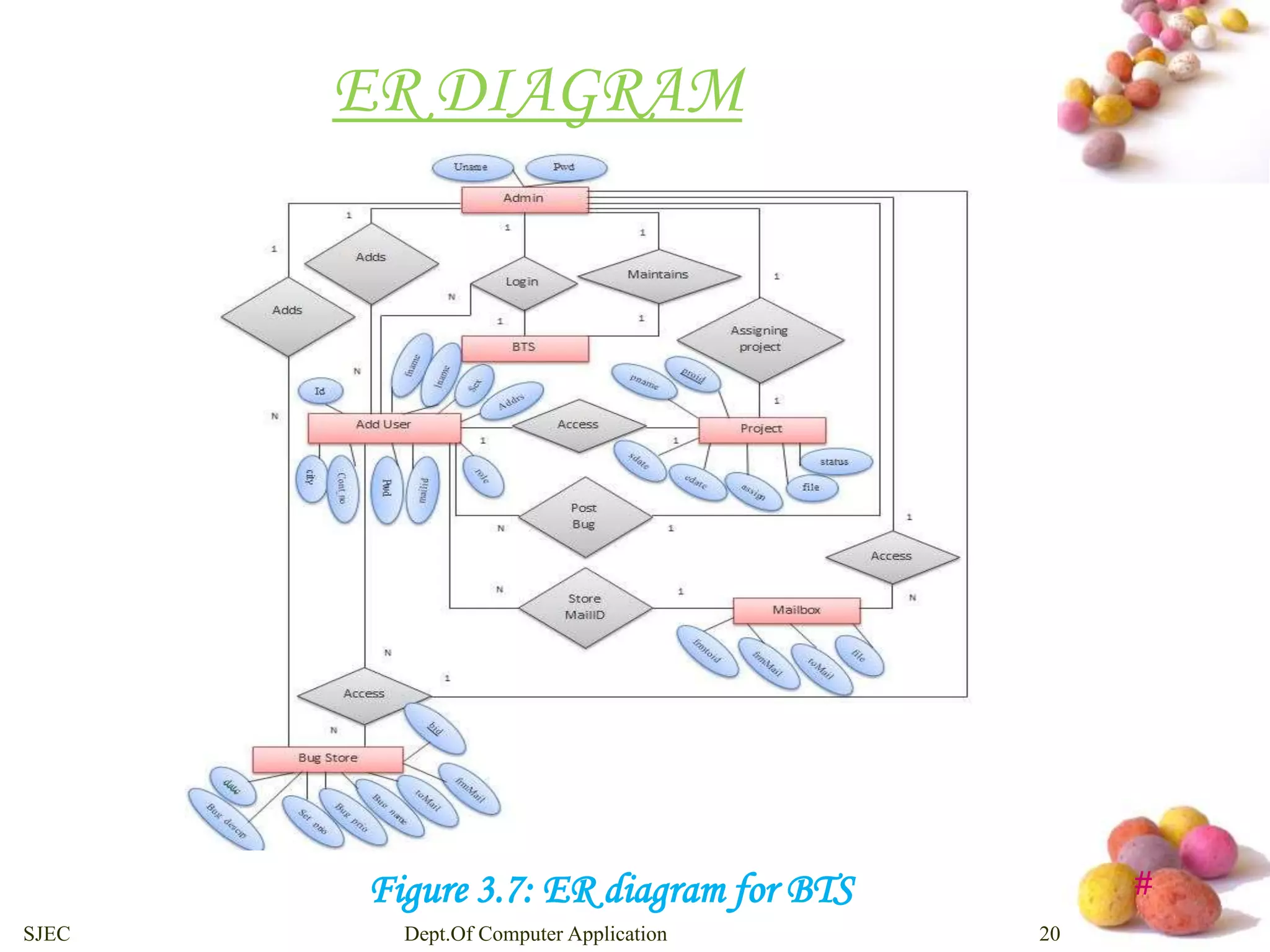 # 
ER DIAGRAM 
Figure 3.7: ER diagram for BTS 
SJEC Dept.Of Computer Application 20 
 