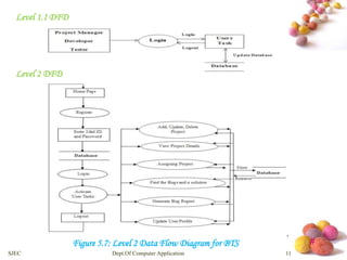 # 
Level 1.1 DFD 
Level 2 DFD 
Figure 5.7: Level 2 Data Flow Diagram for BTS 
SJEC Dept.Of Computer Application 11 
 