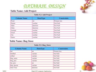 # 
DATABASE DESIGN 
Table Name: Add Project 
Table 5.2: Add Project 
Column Name DataType Constraints 
Proid int Primary key 
Pname varchar Not Null 
Sdate datetime Not Null 
Edate datetime Not Null 
Asmngr varchar Not Null 
Email varchar Not Null 
File varchar Not Null 
Status varchar Not Null 
Table Name: Bug Store 
Table 5.5: Bug_Store 
Column Name DataType Constraints 
bid int Primary key 
frmMail varchar Not Null 
toMail varchar Not Null 
Bug_name varchar Not Null 
Bug_prio varchar Not Null 
Set_prio int Not Null 
Bug_descrp varchar Not Null 
Date/Time datetime Not Null 
SJEC Dept.Of Computer Application 16 
 