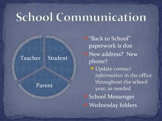 “Back to School” 
paperwork is due 
New address? New 
phone? 
Update contact 
information in the office 
throughout the school 
year, as needed 
School Messenger 
Wednesday folders 
 