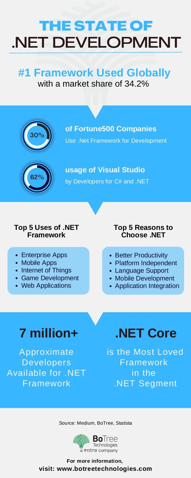 THE STATE OF
.NET DEVELOPMENT
30%
62%
Use .Net Framework for Development
of Fortune500 Companies
#1 Framework Used Globally
with a market share of 34.2%
by Developers for C# and .NET
usage of Visual Studio
Top 5 Uses of .NET
Framework
Top 5 Reasons to
Choose .NET
Enterprise Apps
Mobile Apps
Internet of Things
Game Development
Web Applications
Better Productivity
Platform Independent
Language Support
Mobile Development
Application Integration
For more information,
visit: www.botreetechnologies.com
Source: Medium, BoTree, Statista
7 million+
is the Most Loved
Framework
in the
.NET Segment
Approximate
Developers
Available for .NET
Framework
.NET Core
 