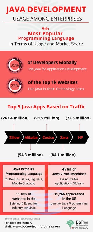 35%
23%
(263.4 million) (91.5 million) (72.5 million)
(94.3 million) (84.1 million)
Zillow Alibaba Costco Zara HP
JAVA DEVELOPMENT
USAGE AMONG ENTERPRISES
Use Java for Application Development
of Developers Globally
5th
Most Popular
Programming Language
in Terms of Usage and Market Share
Use Java in their Technology Stack
of the Top 1k Websites
Top 5 Java Apps Based on Traffic
For more information,
visit: www.botreetechnologies.com
Java is the #1
Programming Language
for DevOps, AI, VR, Big Data,
Mobile Chatbots
45 billion
Java Virtual Machines
15,266 applications
in the US
11.89% of
websites in the
are Active for
Applications Globally
use the Java Programming
Language
Science & Education
Industry use Java
Source: SimilarTech, Oracle, Statista
 