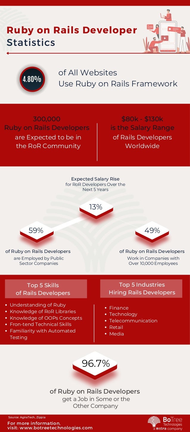 Ruby on Rails Developer
Statistics
of All Websites
Use Ruby on Rails Framework
300,000
Ruby on Rails Developers
are Expected to be in
the RoR Community
$80k - $130k
is the Salary Range
of Rails Developers
Worldwide
4.80%
Top 5 Skills
of Rails Developers
Understanding of Ruby
Knowledge of RoR Libraries
Knowledge of OOPs Concepts
Fron-tend Technical Skills
Familiarity with Automated
Testing
Top 5 Industries
Hiring Rails Developers
Finance
Technology
Telecommunication
Retail
Media
are Employed by Public
Sector Companies
Expected Salary Rise
for RoR Developers Over the
Next 5 Years
of Ruby on Rails Developers
Work in Companies with
Over 10,000 Employees
59% 49%
13%
of Ruby on Rails Developers
of Ruby on Rails Developers
get a Job in Some or the
Other Company
96.7%
For more information,
visit: www.botreetechnologies.com
Source: AgiraTech, Zippia
 