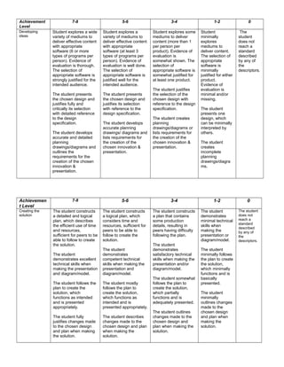 Achievement
Level
7-8 5-6 3-4 1-2 0
Developing
ideas
Student explores a wide
variety of mediums to
deliver effective content
with appropriate
software (6 or more
types of programs per
person). Evidence of
evaluation is thorough.
The selection of
appropriate software is
strongly justified for the
intended audience.
The student presents
the chosen design and
justifies fully and
critically its selection
with detailed reference
to the design
specification.
The student develops
accurate and detailed
planning
drawings/diagrams and
outlines the
requirements for the
creation of the chosen
innovation &
presentation.
Student explores a
variety of mediums to
deliver effective content
with appropriate
software (at least 3
types of programs per
person). Evidence of
evaluation is well done.
The selection of
appropriate software is
justified well for the
intended audience.
The student presents
the chosen design and
justifies its selection
with reference to the
design specification.
The student develops
accurate planning
drawings/ diagrams and
lists requirements for
the creation of the
chosen innovation &
presentation.
Student explores some
mediums to deliver
content (more than 1
per person per
product). Evidence of
evaluation is
somewhat shown. The
selection of
appropriate software is
somewhat justified for
at least one product.
The student justifies
the selection of the
chosen design with
reference to the design
specification.
The student creates
planning
drawings/diagrams or
lists requirements for
the creation of the
chosen innovation &
presentation.
Student
minimally
explores
mediums to
deliver content.
The selection of
appropriate
software is
minimally
justified for either
product.
Evidence of
evaluation is
minimal and/or
missing.
The student
presents one
design, which
can be minimally
interpreted by
others.
The student
creates
incomplete
planning
drawings/diagra
ms.
The
student
does not
reach a
standard
described
by any of
the
descriptors.
Achievemen
t Level
7-8 5-6 3-4 1-2 0
Creating the
solution
The student constructs
a detailed and logical
plan, which describes
the efficient use of time
and resources,
sufficient for peers to be
able to follow to create
the solution.
The student
demonstrates excellent
technical skills when
making the presentation
and diagram/model.
The student follows the
plan to create the
solution, which
functions as intended
and is presented
appropriately.
The student fully
justifies changes made
to the chosen design
and plan when making
the solution.
The student constructs
a logical plan, which
considers time and
resources, sufficient for
peers to be able to
follow to create the
solution.
The student
demonstrates
competent technical
skills when making the
presentation and
diagram/model.
The student mostly
follows the plan to
create the solution,
which functions as
intended and is
presented appropriately.
The student describes
changes made to the
chosen design and plan
when making the
solution.
The student constructs
a plan that contains
some production
details, resulting in
peers having difficulty
following the plan.
The student
demonstrates
satisfactory technical
skills when making the
presentation and/or
diagram/model.
The student somewhat
follows the plan to
create the solution,
which partially
functions and is
adequately presented.
The student outlines
changes made to the
chosen design and
plan when making the
solution.
The student
demonstrates
minimal technical
skills when
making the
presentation or
diagram/model.
The student
minimally follows
the plan to create
the solution,
which minimally
functions and is
basically
presented.
The student
minimally
outlines changes
made to the
chosen design
and plan when
making the
solution.
The student
does not
reach a
standard
described
by any of
the
descriptors.
 