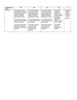 Achievement
Level
7-8 5-6 3-4 1-2 0
Evaluating The student critically
evaluates the success of
the solution against the
design specification
based on authentic
testing done in class.
The student thoroughly
explains how the solution
could be improved.
The student thoroughly
explains the impact of
the product on the target
audience.
The student explains
the success of the
solution against the
design specification
based on relevant
testing done in class.
The student describes
how the solution could
be improved.
The student explains
the impact of the
solution on the
employee, with
guidance.
The student outlines
the success of the
solution against the
design specification
based on relevant
testing done in class.
The student outlines
how the solution could
be improved.
The student outlines
the impact of the
solution on the
employee.
The student
minimally
outlines the
success of the
solution against
the design
specification
based on
relevant testing
done in class.
The student
states the
success of the
solution.
The student
does not
reach a
standard
described
by any of
the
descriptors.
 