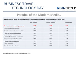 BUSINESS TRAVEL
TECHNOLOGY DAY
Paradox of the Modern Media..
Rate how important each of the following attributes of your travel programme will be to your company in 2017: Versus Today
More Important

• End-to-end solutions (booking to expense)
• Data consolidation and reporting
• SoLoMo (Social Local Mobile) accessibility
• Safety and security/risk management
• Cost savings/optimisation of travel spend
• Programme consolidation/globalisation
• Strategic meetings management
• Policy compliance
• Traveller choice of travel options

Source Acte-Radius Study October 24th 2013

= Equally Important

Less Important

65.0%

35.0%

0.0%

59.7%

39.6%

0.7%

59.6%

36.5%

3.9%

53.4%

45.9%

0.7%

53.0%

45.9%

1.1%

49.6%

46.5%

3.9%

49.1%

48.4%

2.5%

46.8%

52.1%

1.1%

34.3%

53.7%

12.0%

 
