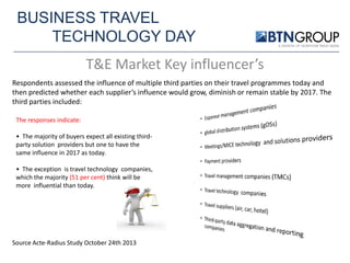 BUSINESS TRAVEL
TECHNOLOGY DAY
T&E Market Key influencer’s
Respondents assessed the influence of multiple third parties on their travel programmes today and
then predicted whether each supplier’s influence would grow, diminish or remain stable by 2017. The
third parties included:
The responses indicate:
• The majority of buyers expect all existing thirdparty solution providers but one to have the
same influence in 2017 as today.
• The exception is travel technology companies,
which the majority (51 per cent) think will be
more influential than today.

Source Acte-Radius Study October 24th 2013

 
