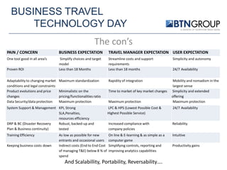 BUSINESS TRAVEL
TECHNOLOGY DAY
The con’s
PAIN / CONCERN

BUSINESS EXPECTATION

TRAVEL MANAGER EXPECTATION USER EXPECTATION

One tool good in all area’s

Simplify choices and target
model
Less than 18 Months

Streamline costs and support
requirements
Less than 18 months

Simplicity and autonomy

Maximum standardization

Rapidity of integration

Minimalistic on the
pricing/functionalities ratio
Maximum protection

Time to market of key market changes

Mobility and nomadism in the
largest sense
Simplicity and extended
offering
Maximum protection

Proven ROI
Adaptability to changing market
conditions and legal constraints
Product evolutions and price
changes
Data Security/data protection

Maximum protection

24/7 Availability

System Support & Management KPI, Strong
SLA,Penalties,
resources efficiency
DRP & BC (Disaster Recovery
Robust, backed-up and
Plan & Business continuity)
tested

LPC & HPS (Lowest Possible Cost &
Highest Possible Service)

24/7 Availability

Increased compliance with
company policies

Reliability

Training Efficiency

On line & E-learning & as simple as a
computer game
Simplifying controls, reporting and
improving analytics capabilities

Intuitive

Keeping business costs down

As low as possible for new
entrants and occasional users
Indirect costs (End to End Cost
of managing T&E) below 8 % of
spend

And Scalabillity, Portability, Reversability….

Productivity gains

 