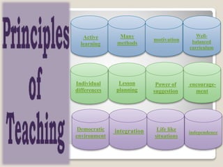 Active
learning
Many
methods
motivation
Well-
balanced
curriculum
Power of
suggestion
Lesson
planning
Individual
differences
encourage-
ment
Life like
situations
integrationDemocratic
environment
independence
 