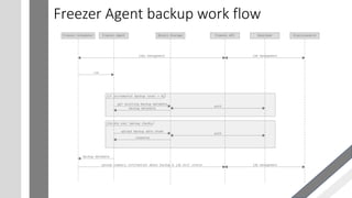 OpenStack DRaaS - Freezer - 101 | PDF