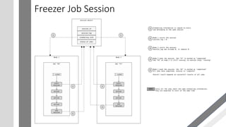 OpenStack DRaaS - Freezer - 101 | PDF
