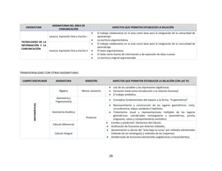 28
ASIGNATURA
ASIGNATURAS DEL ÁREA DE
COMUNICACIÓN
ASPECTOS QUE PERMITEN ESTABLECER LA RELACIÓN
TECNOLOGÍAS DE LA
INFORMACIÓN Y LA
COMUNICACIÓN
Lectura, Expresión Oral y Escrita I
 El trabajo colaborativo en el aula como base para la integración de la comunidad de
aprendizaje.
 La escritura argumentativa.
Lectura, Expresión Oral y Escrita II
 El trabajo colaborativo en el aula como base para la integración de la comunidad de
aprendizaje.
 El texto argumentativo.
 El texto como fuente de información y de expresión de ideas nuevas.
 La escritura original argumentada.
TRANSVERSALIDAD CON OTRAS ASIGNATURAS
CAMPO DISCIPLINAR ASIGNATURA SEMESTRE ASPECTOS QUE PERMITEN ESTABLECER LA RELACIÓN CON LAS TIC
MATEMÁTICAS
Álgebra Mismo semestre
 Uso de las variables y las expresiones algebraicas.
 Variación lineal como introducción a la relación funcional.
 El trabajo simbólico.
Geometría y
Trigonometría
Posterior
 Conceptos fundamentales del espacio y la forma, “lo geométrico”
Geometría Analítica
 Reconocimiento y construcción de los lugares geométricos: recta,
circunferencia, elipse, parábola e hipérbola.
 Tratamiento visual y representaciones múltiples de los lugares
geométricos: coordenadas rectangulares y paramétricas, puntos
singulares, raíces y comportamiento asintótico.
Cálculo Diferencial
 Cambio y predicción: Elementos del Cálculo.
 Graficación de funciones por diversos métodos.
Cálculo Integral
 Aproximación y cálculo del “área bajo la curva” por métodos elementales
(método de los rectángulos y métodos de los trapecios).
 Antiderivada de funciones elementales (algebraicas y trascendentes).
 
