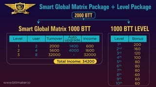Smart Global Matrix 1000 BTT 1000 BTT LEVEL
www.bttmaker.io
Level user Turnover Income
Auto
Upgrade
1
2
3
2
4
8
2000
5600
32000
1400
4000
-
600
1600
32000
Level Bonus
1st
2nd
3rd
4th
5th
6th
7th
8th
9th
10th
200
160
120
100
80
80
80
60
60
60
Smart Global Matrix Package + Level Package
2000 BTT
Total Income: 34200
 