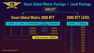 Smart Global Matrix 2000 BTT 2000 BTT LEVEL
www.bttmaker.io
Level user Turnover Income
Auto
Upgrade
1
2
3
2
4
8
4000
12000
72000
3000
9000
-
1000
3000
72000
Level Bonus
1st
2nd
3rd
4th
5th
6th
7th
8th
9th
10th
400
320
240
200
160
160
160
120
120
120
Smart Global Matrix Package + Level Package
4000 BTT
Total Income: 76000
 