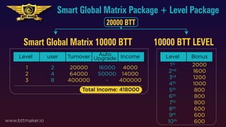 Smart Global Matrix 10000 BTT 10000 BTT LEVEL
Level user Turnover Income
Auto
Upgrade
1
2
3
2
4
8
20000
64000
400000
16000
50000
-
4000
14000
400000
Level Bonus
2000
1600
1200
1000
800
800
800
600
600
600
Smart Global Matrix Package + Level Package
20000 BTT
www.bttmaker.io
Total Income: 418000
1st
2nd
3rd
4th
5th
6th
7th
8th
9th
10th
 