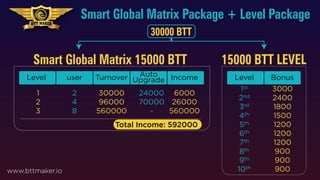 www.bttmaker.io
Level user Turnover Income
Auto
Upgrade
1
2
3
2
4
8
30000
96000
560000
24000
70000
-
6000
26000
560000
Level Bonus
3000
2400
1800
1500
1200
1200
1200
900
900
900
Smart Global Matrix Package + Level Package
30000 BTT
Smart Global Matrix 15000 BTT 15000 BTT LEVEL
Total Income: 592000
1st
2nd
3rd
4th
5th
6th
7th
8th
9th
10th
 