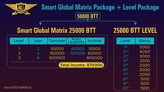 Smart Global Matrix 25000 BTT 25000 BTT LEVEL
Level user Turnover Income
Auto
Upgrade
1
2
3
2
4
8
50000
160000
800000
40000
100000
-
10000
60000
800000
Level Bonus
5000
4000
3000
2500
2000
2000
2000
1500
1500
1500
Smart Global Matrix Package + Level Package
50000 BTT
www.bttmaker.io
Total Income: 870000
1st
2nd
3rd
4th
5th
6th
7th
8th
9th
10th
 