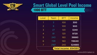 1000 BTT
Level Team BTT Income
1
2
3
4
5
6
7
3
9
27
81
243
729
2187
100
100
120
120
160
160
240
300
900
3240
9720
38880
116640
524880
Smart Global Level Pool Income
www.bttmaker.io
Total Income: 694560
 