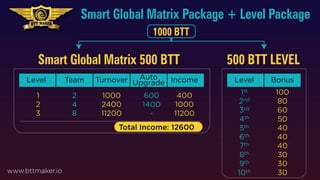 Level Team Turnover Income
Auto
Upgrade
Smart Global Matrix Package + Level Package
Smart Global Matrix 500 BTT 500 BTT LEVEL
1
2
3
2
4
8
1000
2400
11200
600
1400
-
400
1000
11200
Level Bonus
1st
2nd
3rd
4th
5th
6th
7th
8th
9th
10th
100
80
60
50
40
40
40
30
30
30
www.bttmaker.io
1000 BTT
Total Income: 12600
 