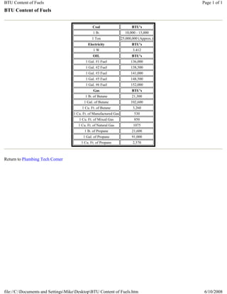 BTU Content of Fuels                                                                       Page 1 of 1
BTU Content of Fuels


                                                Coal                      BTU's
                                                1 lb.                 10,000 - 15,000
                                                1 Ton               25,000,000 (Approx.)
                                             Electricity                  BTU's
                                                1W                         3.412
                                                OIL                       BTU's
                                           1 Gal. #1 Fuel                 136,000
                                           1 Gal. #2 Fuel                 138,500
                                           1 Gal. #3 Fuel                 141,000
                                           1 Gal. #5 Fuel                 148,500
                                           1 Gal. #6 Fuel                 152,000
                                                Gas                       BTU's
                                           1 lb. of Butane                21,300
                                          1 Gal. of Butane                102,600
                                         1 Cu. Ft. of Butane               3,260
                                    1 Cu. Ft. of Manufactured Gas           530
                                       1 Cu. Ft. of Mixed Gas               850
                                       1 Cu. Ft. of Natural Gas            1075
                                           1 lb. of Propane               21,600
                                          1 Gal. of Propane               91,000
                                        1 Cu. Ft. of Propane               2,570



Return to Plumbing Tech Corner




file://C:Documents and SettingsMikeDesktopBTU Content of Fuels.htm                      6/10/2008
 