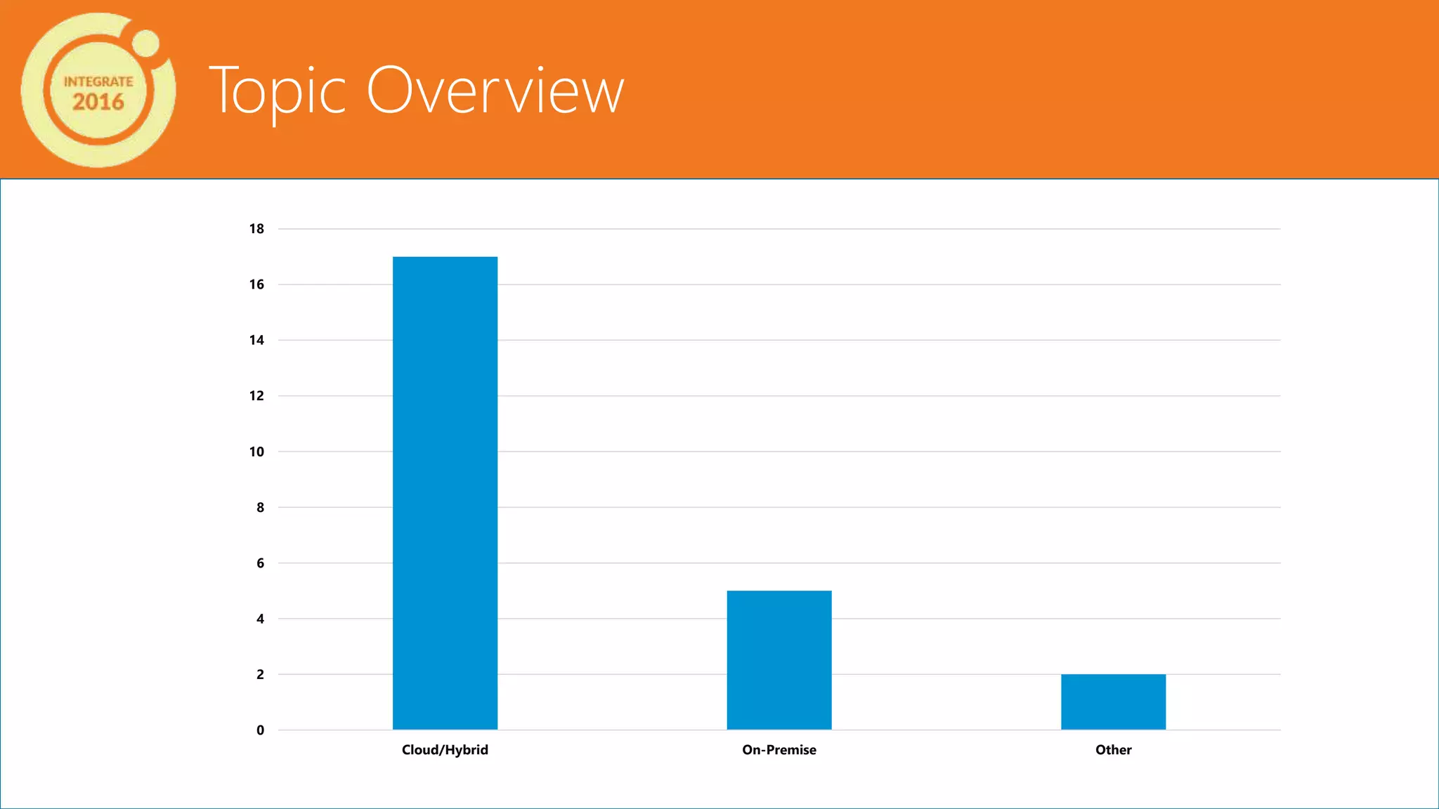 Topic Overview
0
2
4
6
8
10
12
14
16
18
Cloud/Hybrid On-Premise Other
 