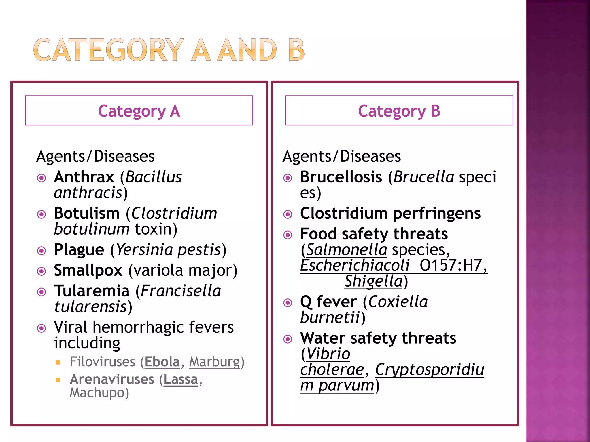 Category A Category B
Agents/Diseases
 Anthrax (Bacillus
anthracis)
 Botulism (Clostridium
botulinum toxin)
 Plague (Yersinia pestis)
 Smallpox (variola major)
 Tularemia (Francisella
tularensis)
 Viral hemorrhagic fevers
including
 Filoviruses (Ebola, Marburg)
 Arenaviruses (Lassa,
Machupo)
Agents/Diseases
 Brucellosis (Brucella speci
es)
 Clostridium perfringens
 Food safety threats
(Salmonella species,
Escherichiacoli O157:H7,
Shigella)
 Q fever (Coxiella
burnetii)
 Water safety threats
(Vibrio
cholerae, Cryptosporidiu
m parvum)
 