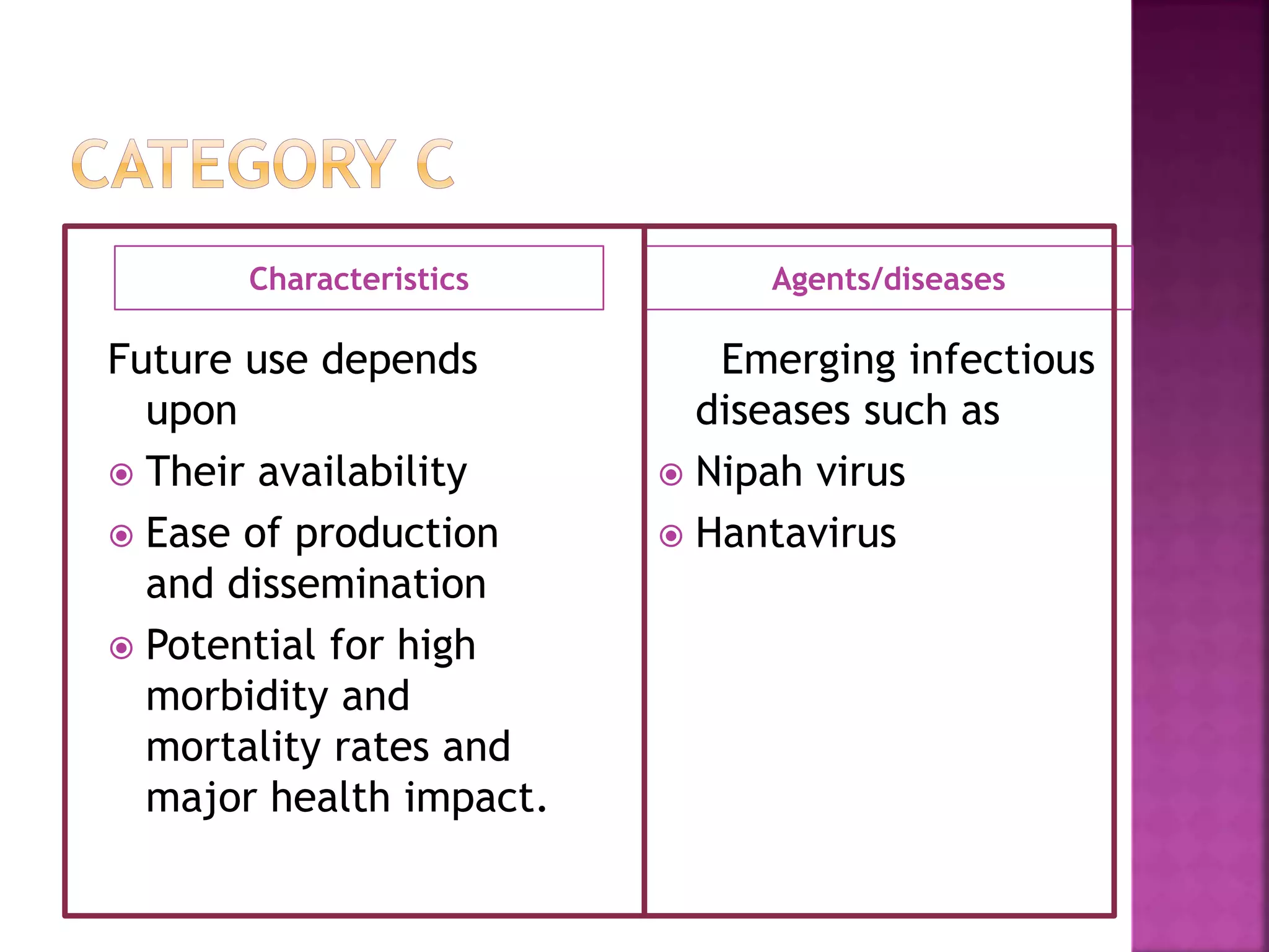 Characteristics Agents/diseases
Future use depends
upon
 Their availability
 Ease of production
and dissemination
 Potential for high
morbidity and
mortality rates and
major health impact.
Emerging infectious
diseases such as
 Nipah virus
 Hantavirus
 