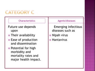 Characteristics Agents/diseases
Future use depends
upon
 Their availability
 Ease of production
and dissemination
 Potential for high
morbidity and
mortality rates and
major health impact.
Emerging infectious
diseases such as
 Nipah virus
 Hantavirus
 