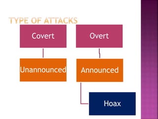 Covert
Unannounced
Overt
Announced
Hoax
 