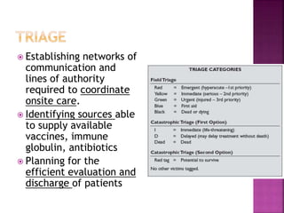  Establishing networks of
communication and
lines of authority
required to coordinate
onsite care.
 Identifying sources able
to supply available
vaccines, immune
globulin, antibiotics
 Planning for the
efficient evaluation and
discharge of patients
 