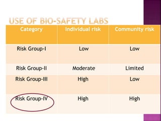 Microorganisms are classified on the basis of
the risks levels that their handling entails
Category Individual risk Community risk
Risk Group-I Low Low
Risk Group-II Moderate Limited
Risk Group-III High Low
Risk Group-IV High High
 