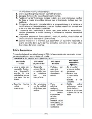 259
sin dificultad la mayor parte del tiempo.
5. Explica sus ideas principales con razonable precisión.
6. Es capaz de responder preguntas complementarias.
7. Puede corregir confusiones de tiempos verbales o de expresiones que pueden
dar lugar a malos entendidos siempre que el interlocutor indique que hay
problema.
8. Comprende información concreta relativa a temas cotidianos o al trabajo y e
identifica tanto el mensaje general como los detalles específicos, siempre que
el discurso este articulado con claridad.
9. Comprende una conferencia o charla que verse sobre su especialidad,
siempre que el tema le resulte familiar y la presentación sea clara y este bien
estructurad.
10.Comprende información técnica sencilla, como por ejemplo, instrucciones de
funcionamiento de aparatos de uso frecuente
11.Escribe redacciones o informes que desarrollan un argumento razonado a
favor o en contra de un punto de vista concreto y explicando las ventajas y las
desventajas de varias opciones.
Criterio de promoción:
Comprobar haber alcanzado al menos el 70% de las competencias esperadas en una
escala estimativa correspondiente a 7: nivel 4
Competencia: La persona es competente cuando:
Desarrollo
Técnico
Desarrollo
Emprendedor
Desarrollo
Humano
Desarrollo
Académico
Aplicado
 Lleva a cabo con
razonable fluidez,
una descripción
sencilla de una
variedad de temas
que sean de su
interés.
 Desarrolla
autoconfianza
a medida que
se relaciona
con sus
compañeros
 Participa con
razonable
comodidad en
situaciones
nuevas
 Se presenta y
presenta a otras
personas.
 Entabla una
conversación
corta.
 Saluda a un
visitante.
 Describe hechos
reales o
imaginarios.
 Se preocupa
por la calidad
de la tarea que
realiza.
 Pone en
práctica
acciones
paralingüísticas
( gestos,
expresiones
faciales,
postura,
contacto visual,
entre otros) Así
como también
cualidades
 Habla sobre
actividades para
hacer turismo.
 Explica sobre las
costumbres de un
lugar
 