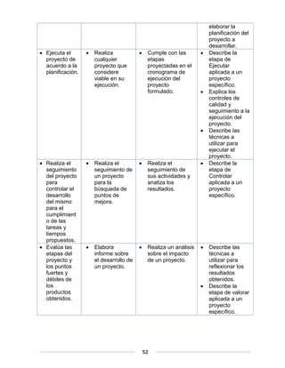 52
elaborar la
planificación del
proyecto a
desarrollar.
 Ejecuta el
proyecto de
acuerdo a la
planificación.
 Realiza
cualquier
proyecto que
considere
viable en su
ejecución.
 Cumple con las
etapas
proyectadas en el
cronograma de
ejecución del
proyecto
formulado.
 Describe la
etapa de
Ejecutar
aplicada a un
proyecto
específico.
 Explica los
controles de
calidad y
seguimiento a la
ejecución del
proyecto.
 Describe las
técnicas a
utilizar para
ejecutar el
proyecto.
 Realiza el
seguimiento
del proyecto
para
controlar el
desarrollo
del mismo
para el
cumplimient
o de las
tareas y
tiempos
propuestos.
 Realiza el
seguimiento de
un proyecto
para la
búsqueda de
puntos de
mejora.
 Realiza el
seguimiento de
sus actividades y
analiza los
resultados.
 Describe la
etapa de
Controlar
aplicada a un
proyecto
específico.
 Evalúa las
etapas del
proyecto y
los puntos
fuertes y
débiles de
los
productos
obtenidos.
 Elabora
informe sobre
el desarrollo de
un proyecto.
 Realiza un análisis
sobre el impacto
de un proyecto.
 Describe las
técnicas a
utilizar para
reflexionar los
resultados
obtenidos.
 Describe la
etapa de valorar
aplicada a un
proyecto
específico.
 
