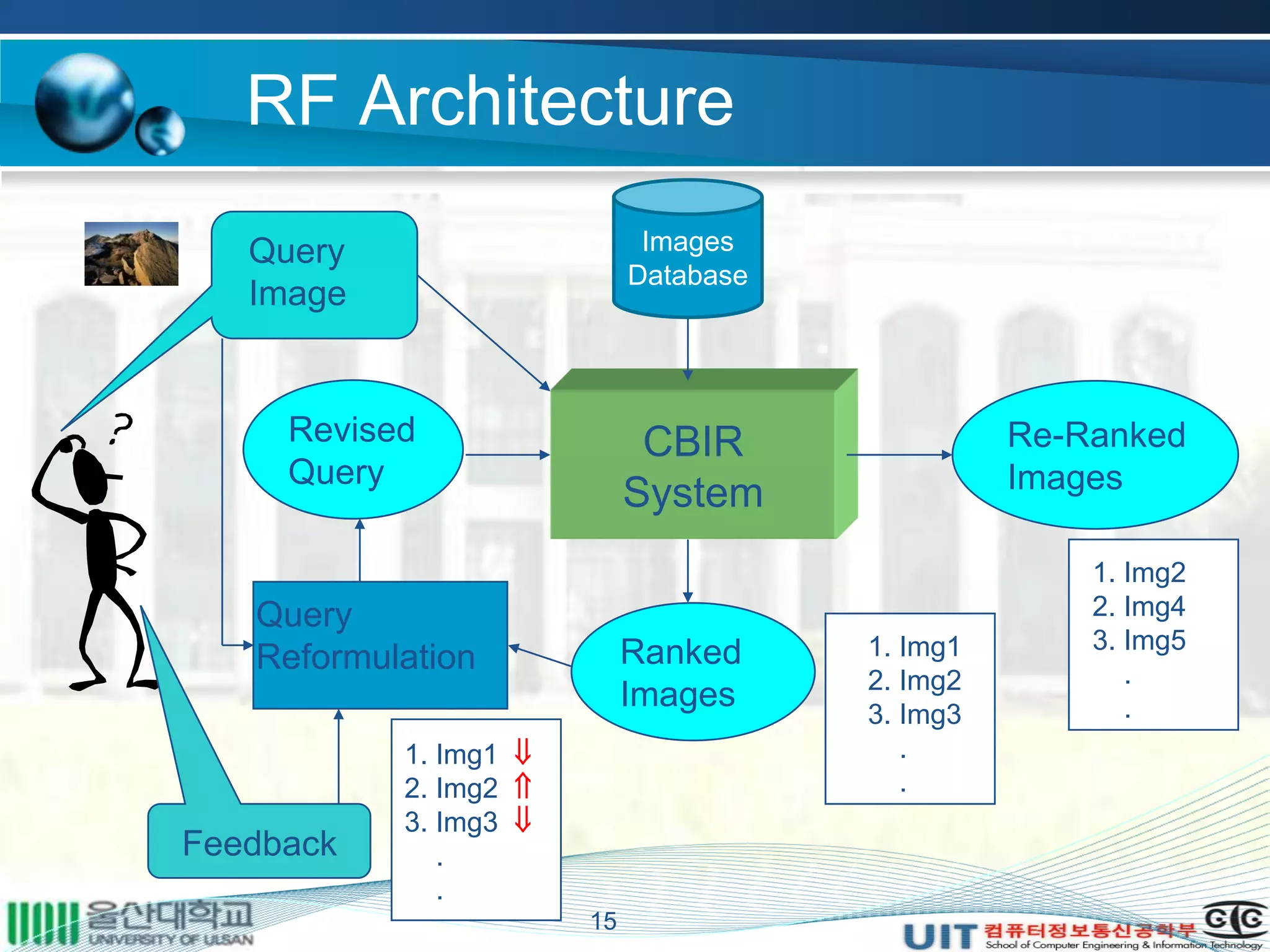 RF Architecture
15
Rankings
CBIR
System
Ranked
Images
1. Img1
2. Img2
3. Img3
.
.
1. Img1 
2. Img2 
3. Img3 
.
.
Feedback
Query
Image
Revised
Query
Re-Ranked
Images
1. Img2
2. Img4
3. Img5
.
.
Query
Reformulation
Images
Database
 