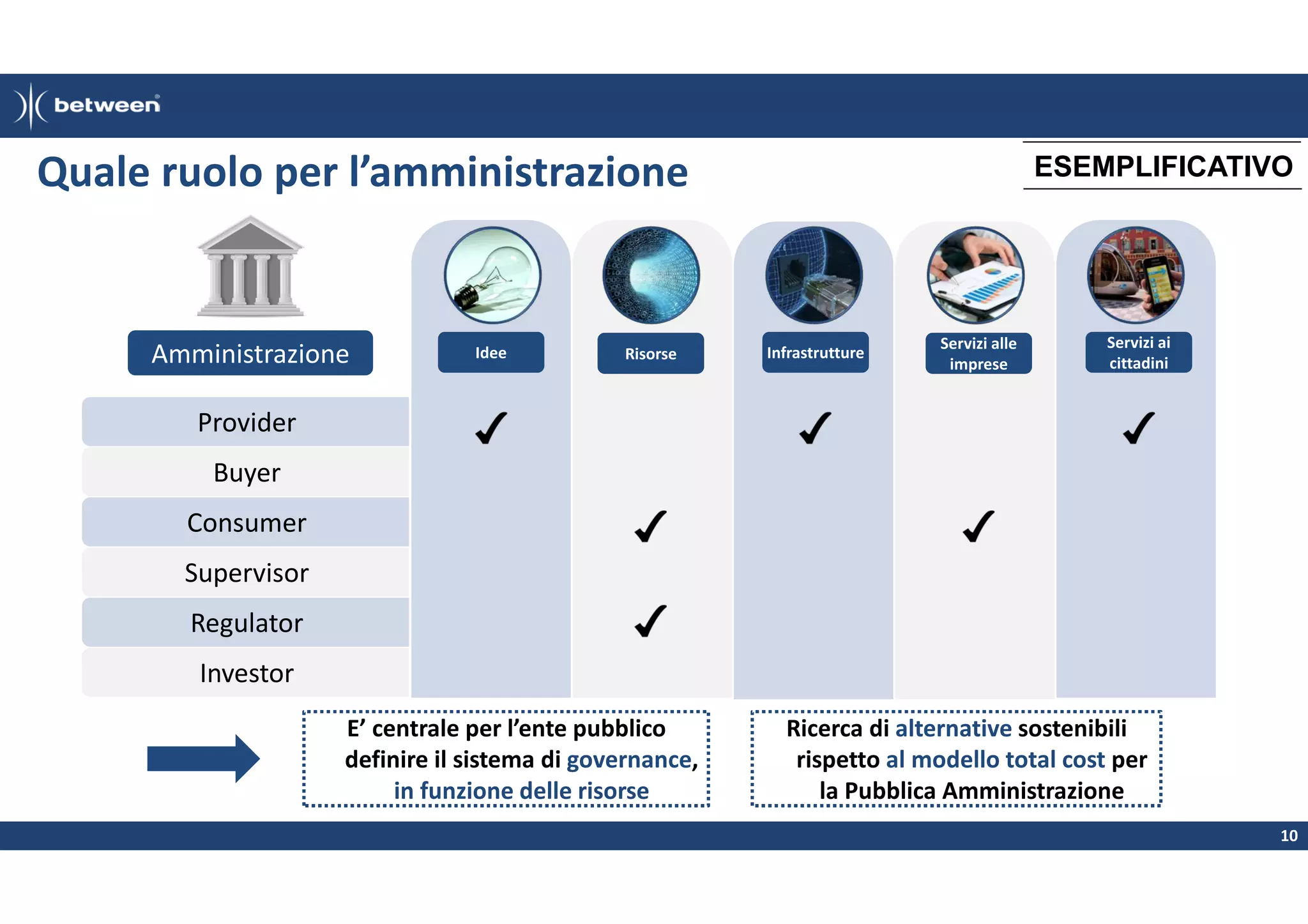 Quale ruolo per l’amministrazione

Amministrazione

Idee

Risorse

ESEMPLIFICATIVO

Infrastrutture

Servizi alle
imprese

Servizi ai
cittadini

Provider
Buyer
Consumer
Supervisor
Regulator
Investor
E’ centrale per l’ente pubblico
definire il sistema di governance,
in funzione delle risorse

Ricerca di alternative sostenibili
rispetto al modello total cost per
la Pubblica Amministrazione
10

 