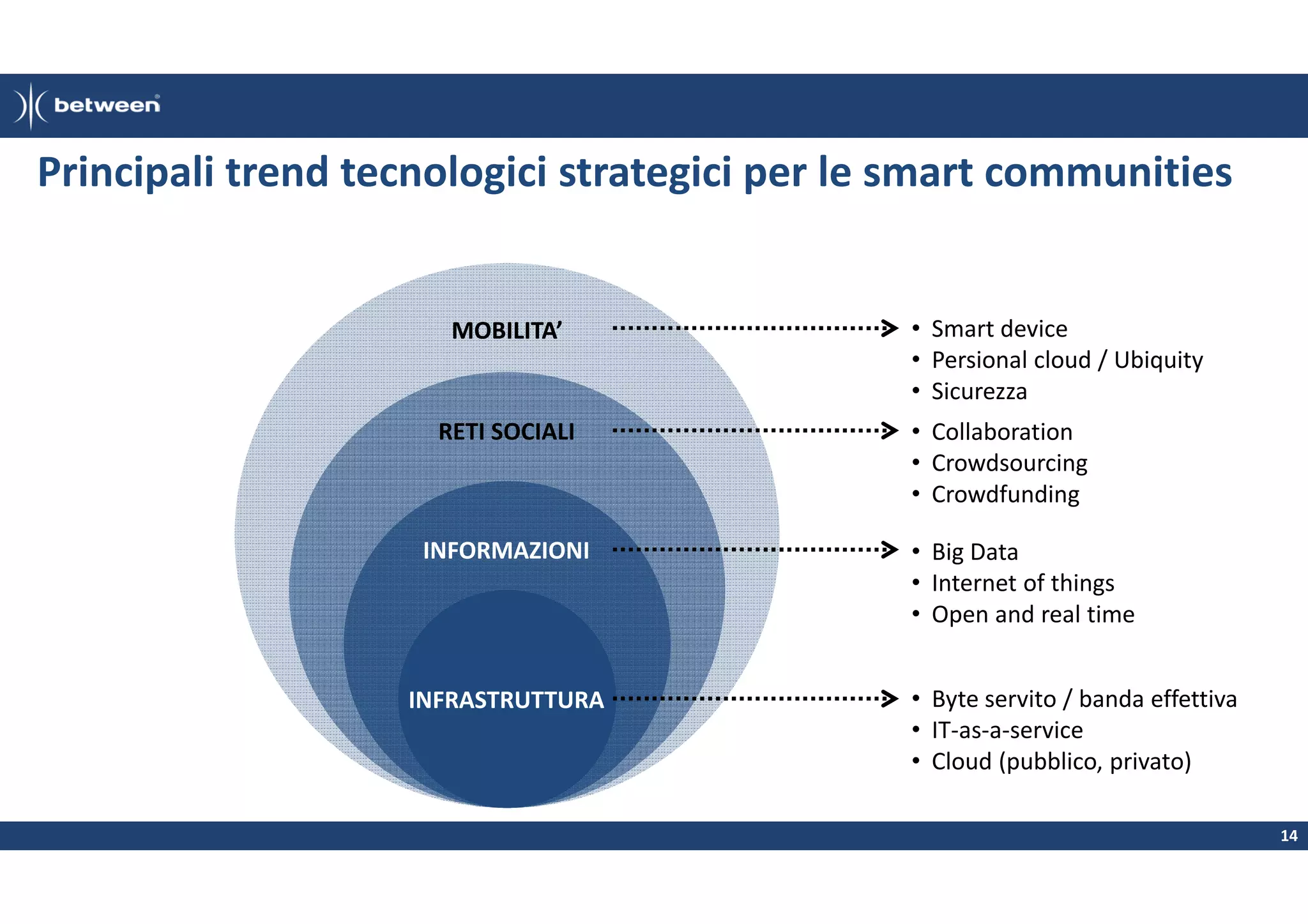 Principali trend tecnologici strategici per le smart communities

MOBILITA’

RETI SOCIALI

INFORMAZIONI

INFRASTRUTTURA

• Smart device
• Persional cloud / Ubiquity
• Sicurezza
• Collaboration
• Crowdsourcing
• Crowdfunding
• Big Data
• Internet of things
• Open and real time
• Byte servito / banda effettiva
• IT-as-a-service
• Cloud (pubblico, privato)
14

 