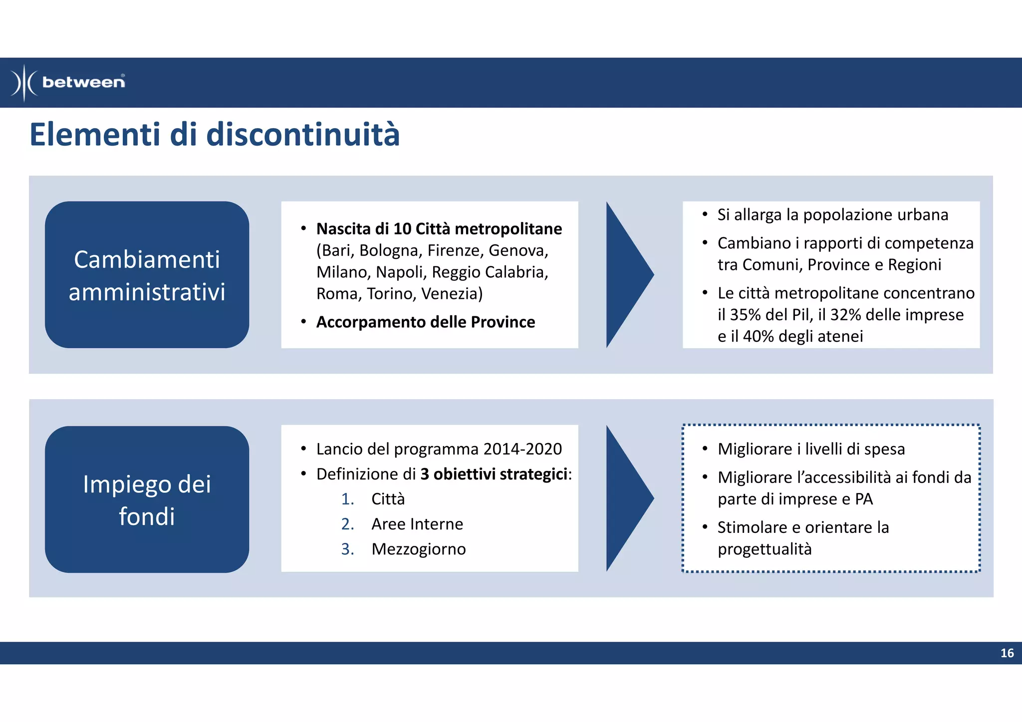 Elementi di discontinuità

Cambiamenti
amministrativi

• Nascita di 10 Città metropolitane
(Bari, Bologna, Firenze, Genova,
Milano, Napoli, Reggio Calabria,
Roma, Torino, Venezia)
• Accorpamento delle Province

Impiego dei
fondi

• Lancio del programma 2014-2020
• Definizione di 3 obiettivi strategici:
1. Città
2. Aree Interne
3. Mezzogiorno

• Si allarga la popolazione urbana
• Cambiano i rapporti di competenza
tra Comuni, Province e Regioni
• Le città metropolitane concentrano
il 35% del Pil, il 32% delle imprese
e il 40% degli atenei

• Migliorare i livelli di spesa
• Migliorare l’accessibilità ai fondi da
parte di imprese e PA
• Stimolare e orientare la
progettualità

16

 
