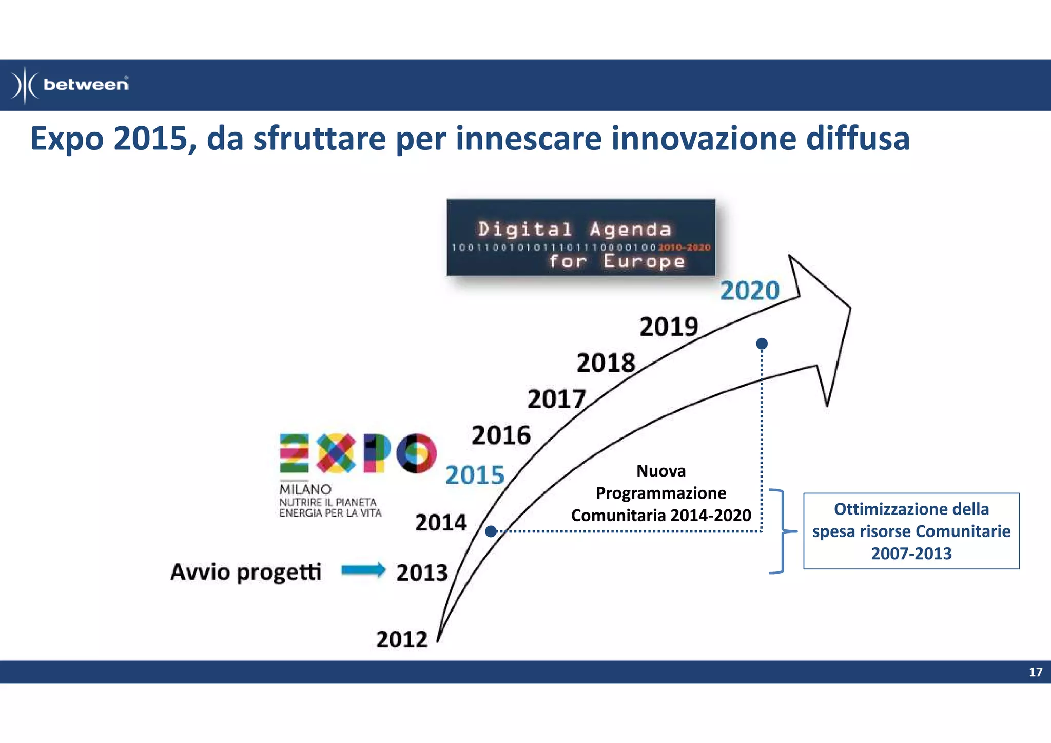 Expo 2015, da sfruttare per innescare innovazione diffusa

Nuova
Programmazione
Comunitaria 2014-2020

Ottimizzazione della
spesa risorse Comunitarie
2007-2013

17

 
