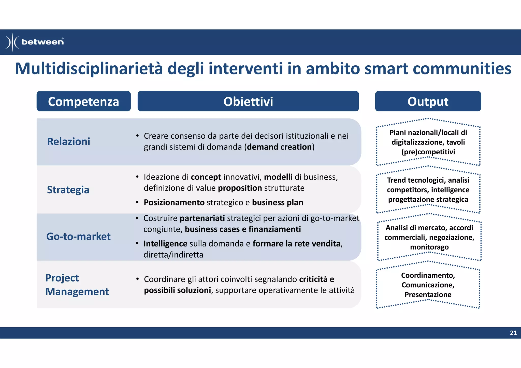 Multidisciplinarietà degli interventi in ambito smart communities
Competenza

Obiettivi

Relazioni

• Creare consenso da parte dei decisori istituzionali e nei
grandi sistemi di domanda (demand creation)

Strategia

• Ideazione di concept innovativi, modelli di business,
definizione di value proposition strutturate
• Posizionamento strategico e business plan

Go-to-market

Project
Management

• Costruire partenariati strategici per azioni di go-to-market
congiunte, business cases e finanziamenti
• Intelligence sulla domanda e formare la rete vendita,
diretta/indiretta
• Coordinare gli attori coinvolti segnalando criticità e
possibili soluzioni, supportare operativamente le attività

Output
Piani nazionali/locali di
digitalizzazione, tavoli
(pre)competitivi

Trend tecnologici, analisi
competitors, intelligence
progettazione strategica

Analisi di mercato, accordi
commerciali, negoziazione,
monitorago

Coordinamento,
Comunicazione,
Presentazione

21

 