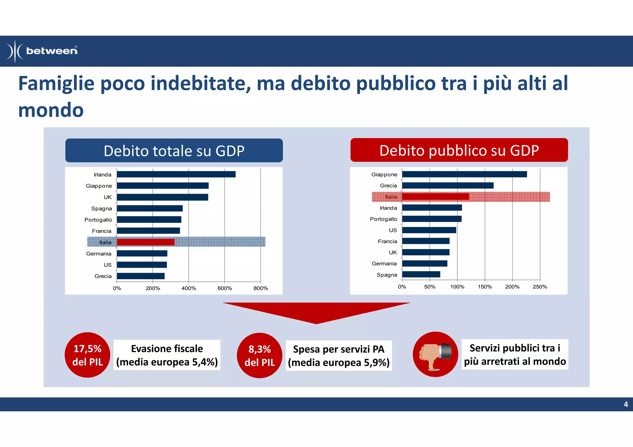 Famiglie poco indebitate, ma debito pubblico tra i più alti al
mondo
Debito pubblico su GDP

Debito totale su GDP
Irlanda

Giappone

Giappone

Grecia

UK

Italia

Spagna

Irlanda

Portogallo

Portogallo

Francia

US

Italia

Francia

Germania

UK

US

Germania

Grecia

Spagna

0%

17,5%
del PIL

200%

400%

600%

Evasione fiscale
(media europea 5,4%)

0%

800%

8,3%
del PIL

Spesa per servizi PA
(media europea 5,9%)

50%

100%

150%

200%

250%

Servizi pubblici tra i
più arretrati al mondo

4

 