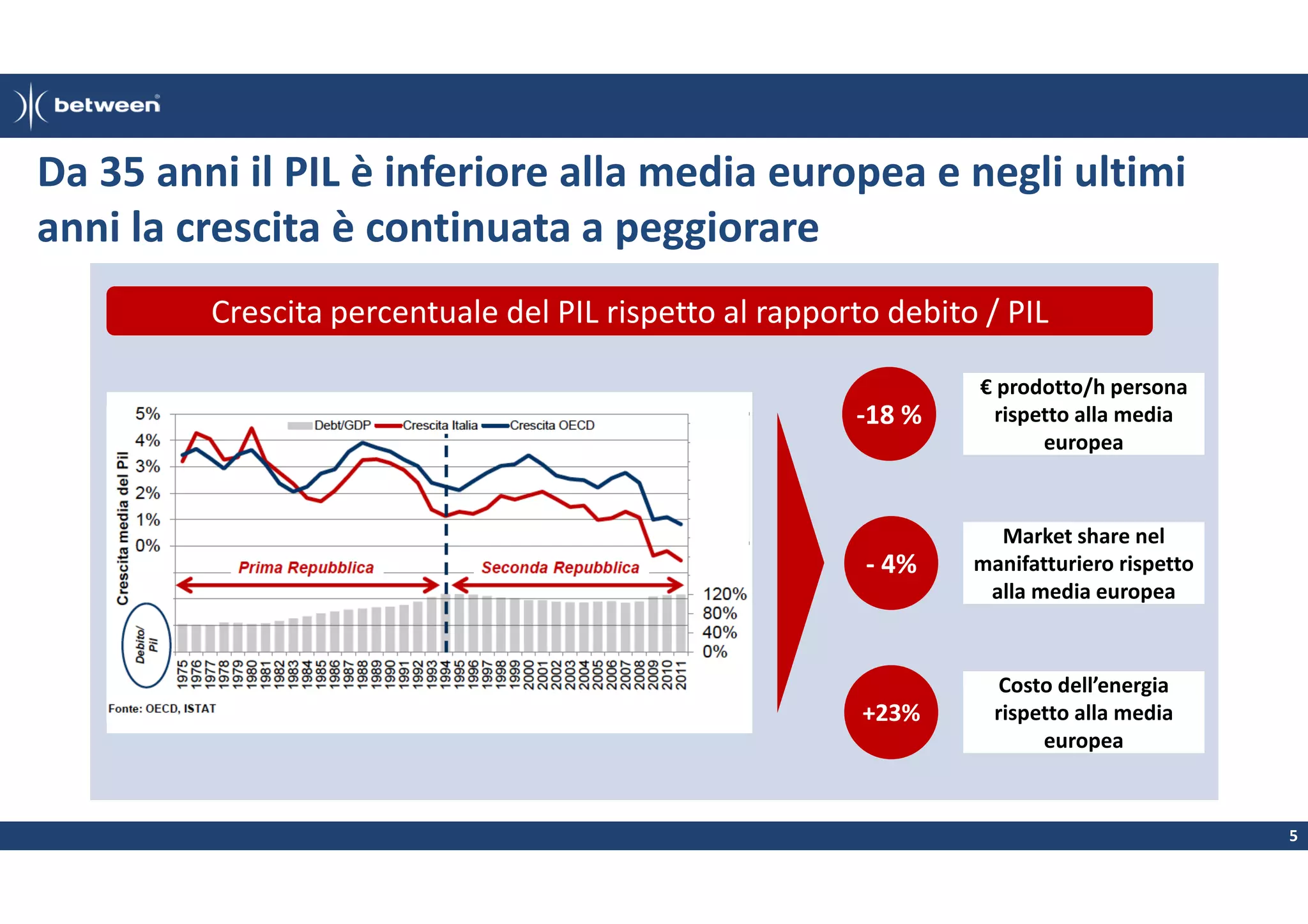 Da 35 anni il PIL è inferiore alla media europea e negli ultimi
anni la crescita è continuata a peggiorare
Crescita percentuale del PIL rispetto al rapporto debito / PIL
Pri
ma
Re
pu
bbl
ica

-18 %

€ prodotto/h persona
rispetto alla media
europea

- 4%

Market share nel
manifatturiero rispetto
alla media europea

+23%

Costo dell’energia
rispetto alla media
europea

5

 