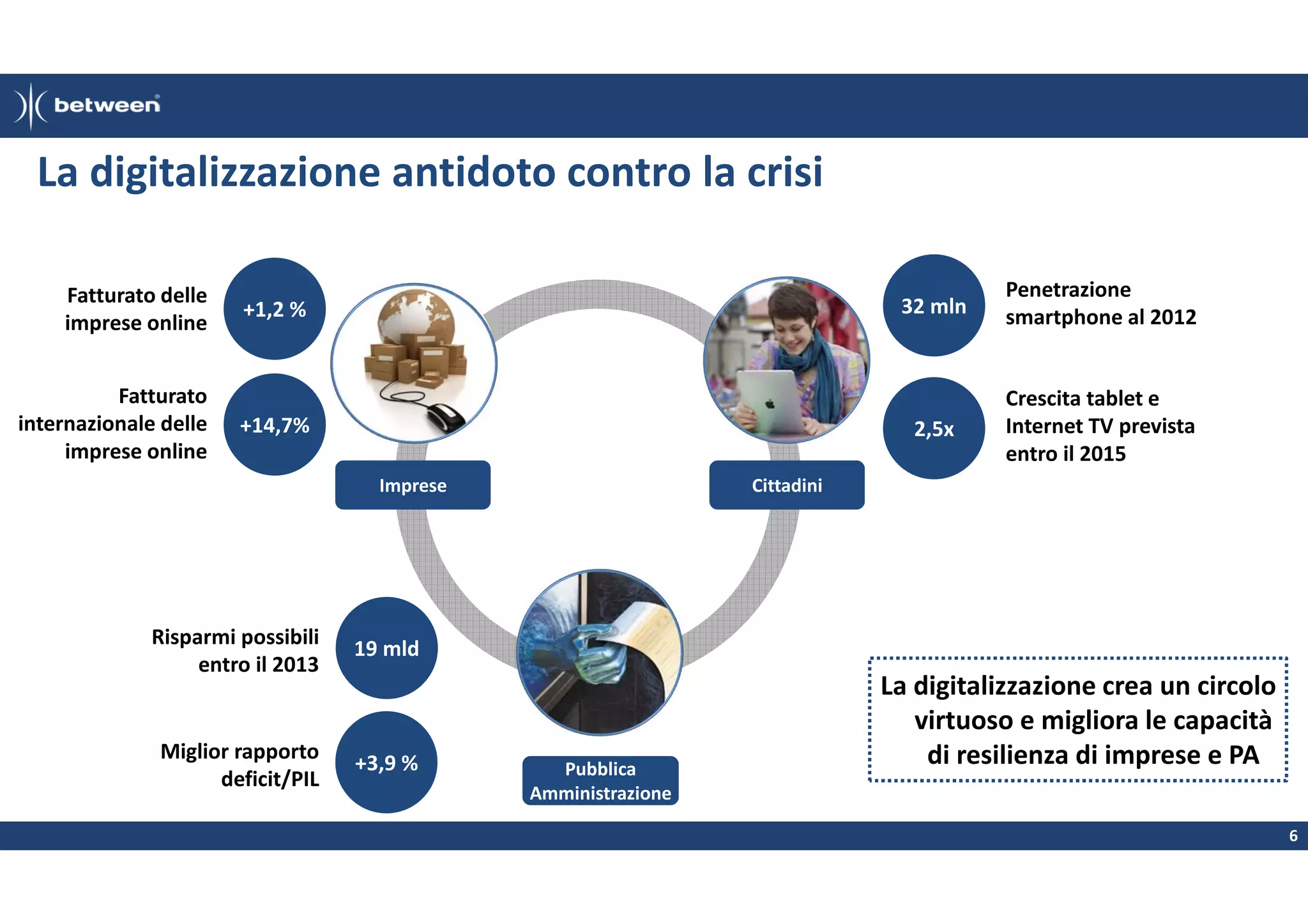 La digitalizzazione antidoto contro la crisi
Fatturato delle
imprese online
Fatturato
internazionale delle
imprese online

32 mln

+14,7%
Imprese

Risparmi possibili
entro il 2013

+3,9 %

Crescita tablet e
Internet TV prevista
entro il 2015

Cittadini

19 mld

Miglior rapporto
deficit/PIL

Penetrazione
smartphone al 2012

2,5x

+1,2 %

Pubblica
Amministrazione

La digitalizzazione crea un circolo
virtuoso e migliora le capacità
di resilienza di imprese e PA
6

 