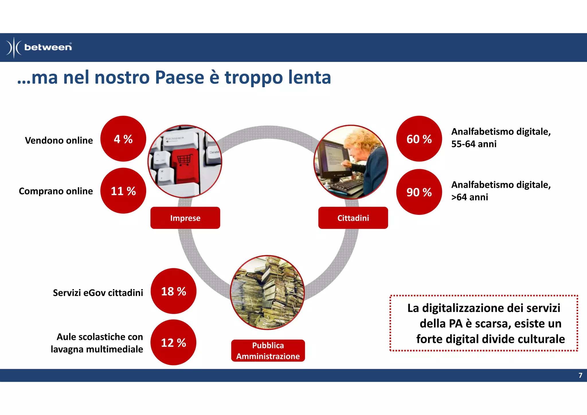 …ma nel nostro Paese è troppo lenta
Vendono online

4%

60 %

Analfabetismo digitale,
55-64 anni

Comprano online

11 %

90 %

Analfabetismo digitale,
>64 anni

Imprese

Servizi eGov cittadini

Aule scolastiche con
lavagna multimediale

Cittadini

18 %

12 %

Pubblica
Amministrazione

La digitalizzazione dei servizi
della PA è scarsa, esiste un
forte digital divide culturale
7

 