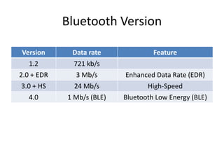 Bluetooth Version
Version Data rate Feature
1.2 721 kb/s
2.0 + EDR 3 Mb/s Enhanced Data Rate (EDR)
3.0 + HS 24 Mb/s High-S...