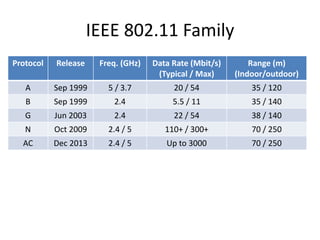 IEEE 802.11 Family
Protocol Release Freq. (GHz) Data Rate (Mbit/s)
(Typical / Max)
Range (m)
(Indoor/outdoor)
A Sep 1999 5...