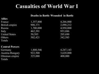 Casualties of World War I Deaths in Battle Wounded  in Battle Allies France 1,357,800 4,266,000 British empire 908,371 2,090,212 Russia 1,700,000 4,950,000 Italy 462,391 953,886 United States 50,585 205,690 Others 502,421 342,585 Totals Central Powers Germany 1,808,546 4,247,143 Austria-Hungary 922,500 3,620,000 Ottoman empire 325,000 400,000 Totals 