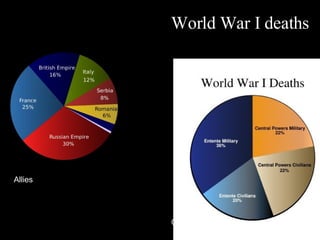 World War I deaths Allies Central Powers 