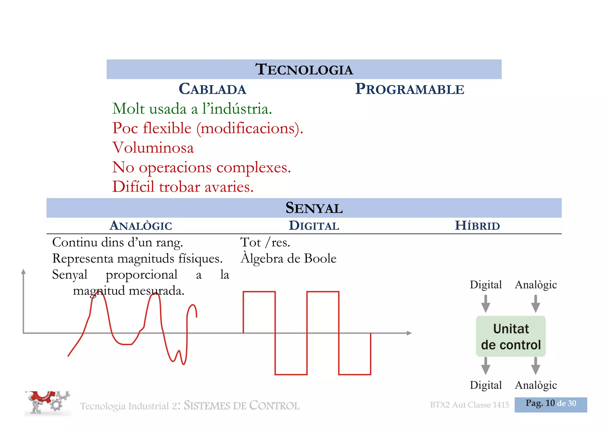 Tecnologia Industrial 2: SISTEMES DE CONTROL BTX2 Aut Classe 1415 Pag. 10 de 30
TECNOLOGIA
CABLADA PROGRAMABLE
Molt usada a l’indústria.
Poc flexible (modificacions).
Voluminosa
No operacions complexes.
Difícil trobar avaries.
SENYAL
ANALÒGIC DIGITAL HÍBRID
Continu dins d’un rang.
Representa magnituds físiques.
Senyal proporcional a la
magnitud mesurada.
Tot /res.
Àlgebra de Boole
 