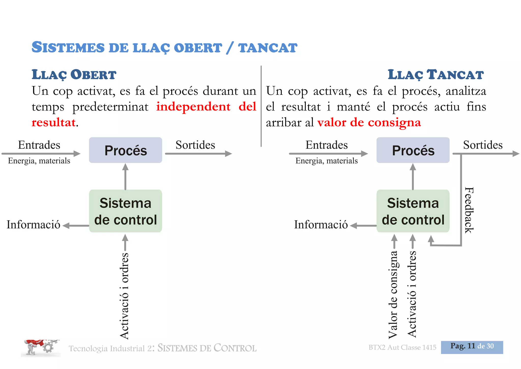 Tecnologia Industrial 2: SISTEMES DE CONTROL BTX2 Aut Classe 1415 Pag. 11 de 30
SISTEMES DE LLAÇ OBERT / TANCAT
LLAÇ OBERT LLAÇ TANCAT
Un cop activat, es fa el procés durant un
temps predeterminat independent del
resultat.
Un cop activat, es fa el procés, analitza
el resultat i manté el procés actiu fins
arribar al valor de consigna
 